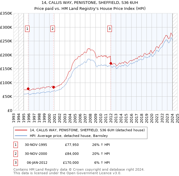 14, CALLIS WAY, PENISTONE, SHEFFIELD, S36 6UH: Price paid vs HM Land Registry's House Price Index