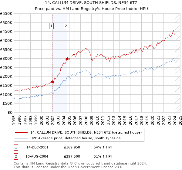 14, CALLUM DRIVE, SOUTH SHIELDS, NE34 6TZ: Price paid vs HM Land Registry's House Price Index