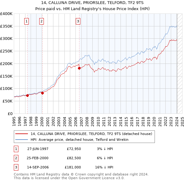 14, CALLUNA DRIVE, PRIORSLEE, TELFORD, TF2 9TS: Price paid vs HM Land Registry's House Price Index
