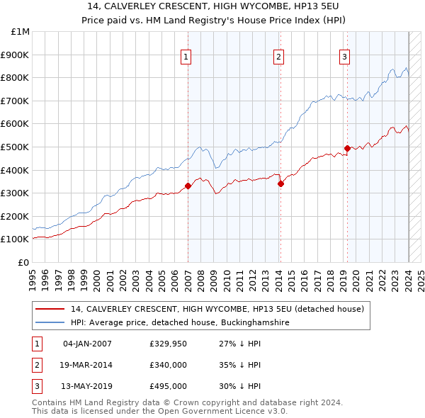 14, CALVERLEY CRESCENT, HIGH WYCOMBE, HP13 5EU: Price paid vs HM Land Registry's House Price Index
