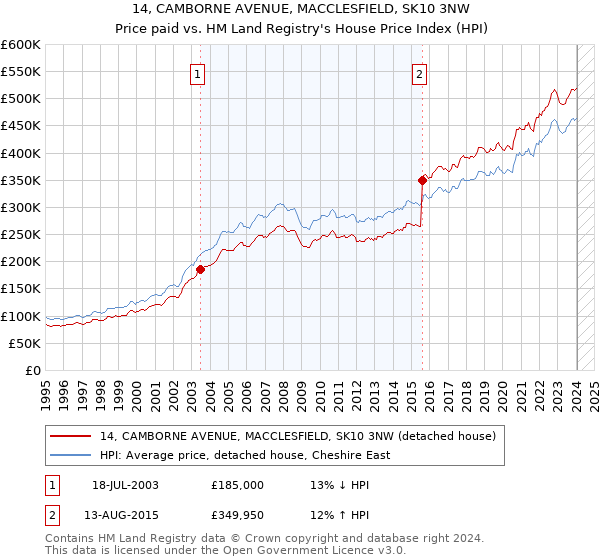 14, CAMBORNE AVENUE, MACCLESFIELD, SK10 3NW: Price paid vs HM Land Registry's House Price Index