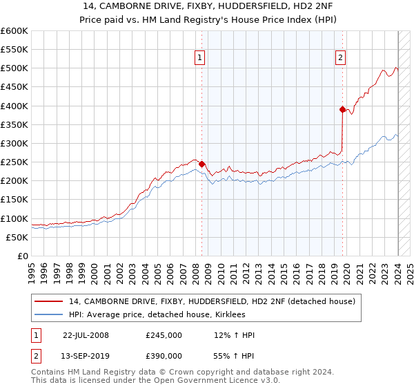 14, CAMBORNE DRIVE, FIXBY, HUDDERSFIELD, HD2 2NF: Price paid vs HM Land Registry's House Price Index