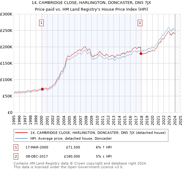 14, CAMBRIDGE CLOSE, HARLINGTON, DONCASTER, DN5 7JX: Price paid vs HM Land Registry's House Price Index