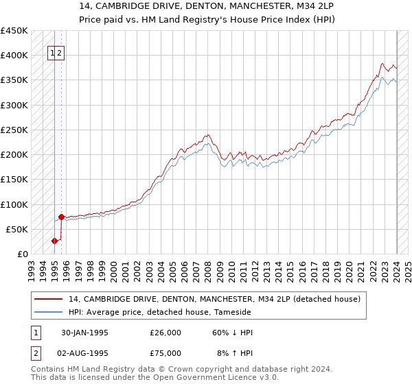 14, CAMBRIDGE DRIVE, DENTON, MANCHESTER, M34 2LP: Price paid vs HM Land Registry's House Price Index