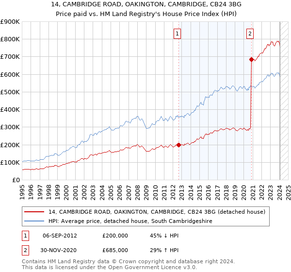 14, CAMBRIDGE ROAD, OAKINGTON, CAMBRIDGE, CB24 3BG: Price paid vs HM Land Registry's House Price Index