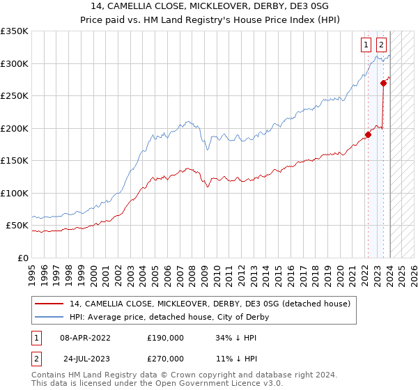 14, CAMELLIA CLOSE, MICKLEOVER, DERBY, DE3 0SG: Price paid vs HM Land Registry's House Price Index