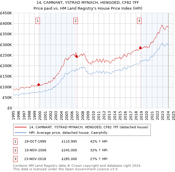 14, CAMNANT, YSTRAD MYNACH, HENGOED, CF82 7FF: Price paid vs HM Land Registry's House Price Index