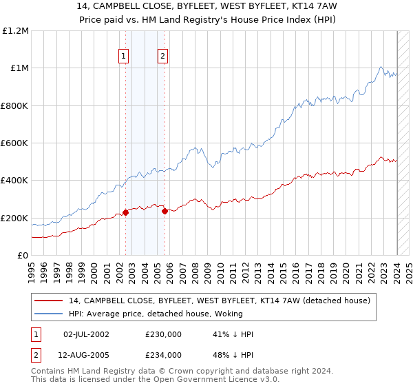 14, CAMPBELL CLOSE, BYFLEET, WEST BYFLEET, KT14 7AW: Price paid vs HM Land Registry's House Price Index
