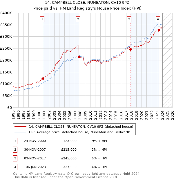 14, CAMPBELL CLOSE, NUNEATON, CV10 9PZ: Price paid vs HM Land Registry's House Price Index