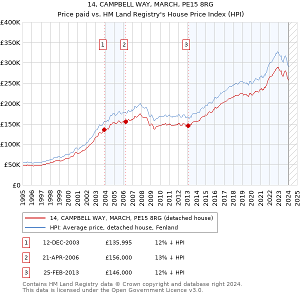 14, CAMPBELL WAY, MARCH, PE15 8RG: Price paid vs HM Land Registry's House Price Index