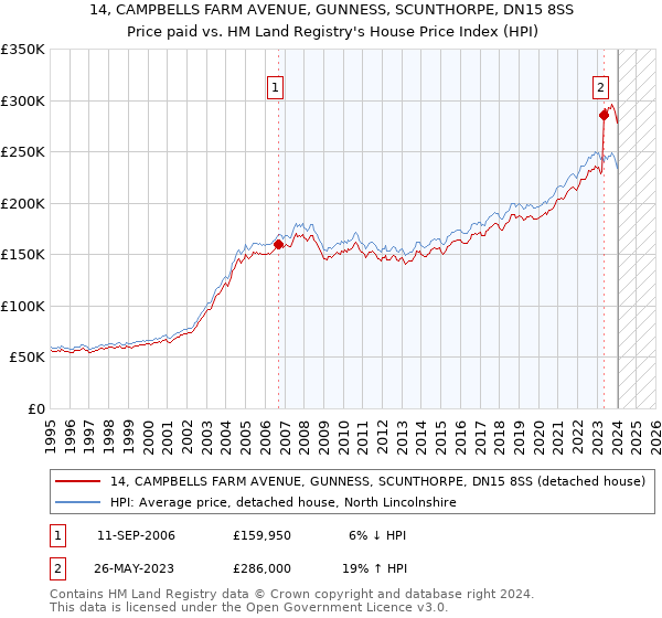 14, CAMPBELLS FARM AVENUE, GUNNESS, SCUNTHORPE, DN15 8SS: Price paid vs HM Land Registry's House Price Index