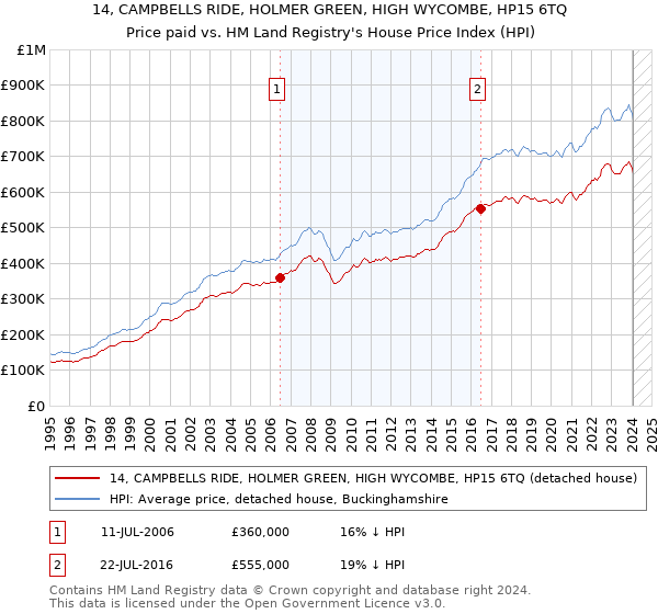 14, CAMPBELLS RIDE, HOLMER GREEN, HIGH WYCOMBE, HP15 6TQ: Price paid vs HM Land Registry's House Price Index