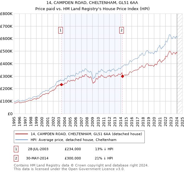 14, CAMPDEN ROAD, CHELTENHAM, GL51 6AA: Price paid vs HM Land Registry's House Price Index