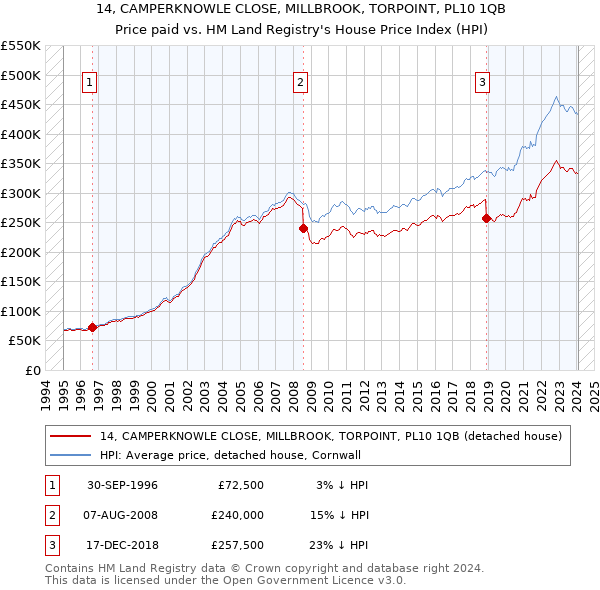 14, CAMPERKNOWLE CLOSE, MILLBROOK, TORPOINT, PL10 1QB: Price paid vs HM Land Registry's House Price Index