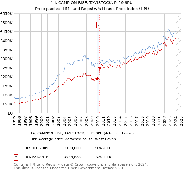 14, CAMPION RISE, TAVISTOCK, PL19 9PU: Price paid vs HM Land Registry's House Price Index