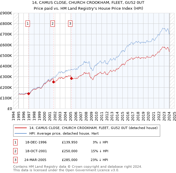 14, CAMUS CLOSE, CHURCH CROOKHAM, FLEET, GU52 0UT: Price paid vs HM Land Registry's House Price Index
