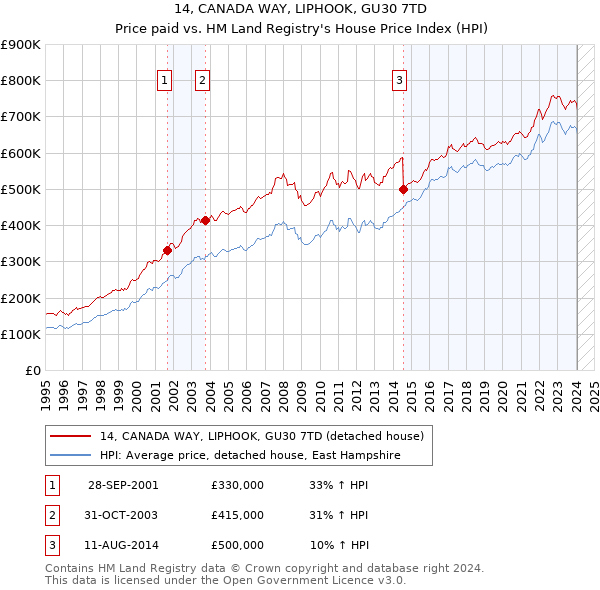 14, CANADA WAY, LIPHOOK, GU30 7TD: Price paid vs HM Land Registry's House Price Index