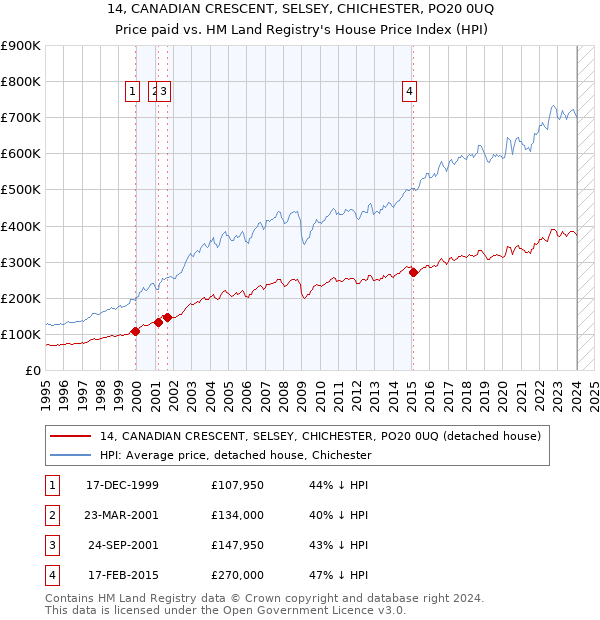 14, CANADIAN CRESCENT, SELSEY, CHICHESTER, PO20 0UQ: Price paid vs HM Land Registry's House Price Index