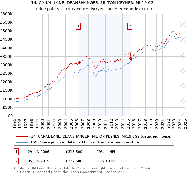 14, CANAL LANE, DEANSHANGER, MILTON KEYNES, MK19 6GY: Price paid vs HM Land Registry's House Price Index