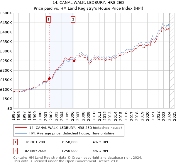 14, CANAL WALK, LEDBURY, HR8 2ED: Price paid vs HM Land Registry's House Price Index