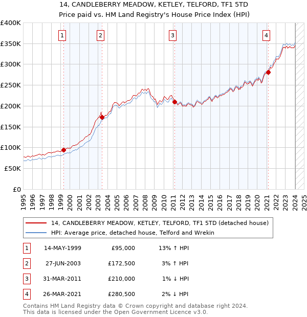14, CANDLEBERRY MEADOW, KETLEY, TELFORD, TF1 5TD: Price paid vs HM Land Registry's House Price Index