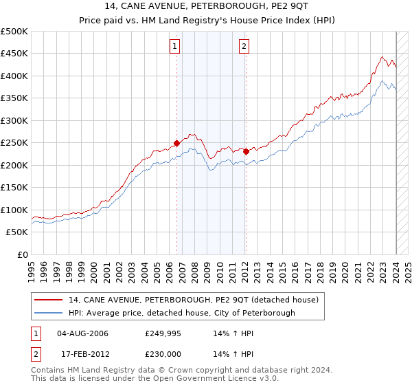 14, CANE AVENUE, PETERBOROUGH, PE2 9QT: Price paid vs HM Land Registry's House Price Index