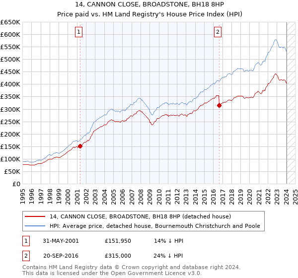 14, CANNON CLOSE, BROADSTONE, BH18 8HP: Price paid vs HM Land Registry's House Price Index