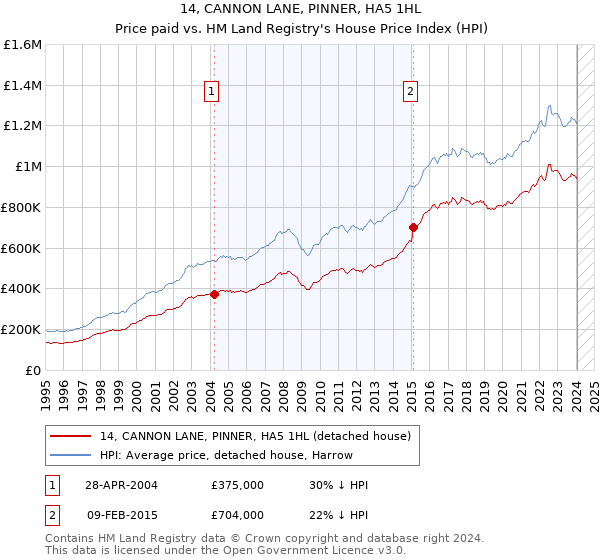 14, CANNON LANE, PINNER, HA5 1HL: Price paid vs HM Land Registry's House Price Index
