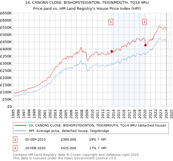 14, CANONS CLOSE, BISHOPSTEIGNTON, TEIGNMOUTH, TQ14 9RU: Price paid vs HM Land Registry's House Price Index