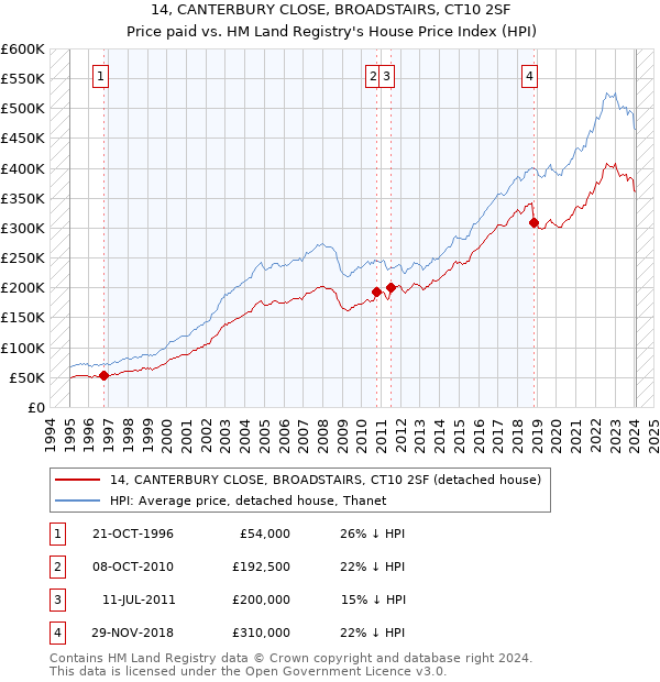 14, CANTERBURY CLOSE, BROADSTAIRS, CT10 2SF: Price paid vs HM Land Registry's House Price Index