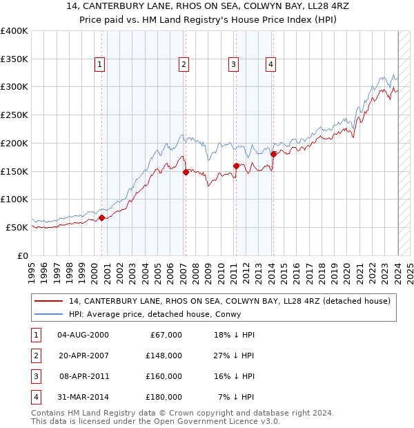 14, CANTERBURY LANE, RHOS ON SEA, COLWYN BAY, LL28 4RZ: Price paid vs HM Land Registry's House Price Index