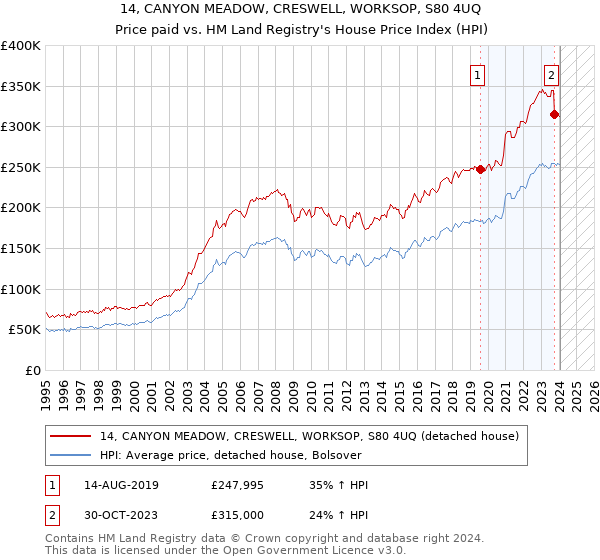 14, CANYON MEADOW, CRESWELL, WORKSOP, S80 4UQ: Price paid vs HM Land Registry's House Price Index