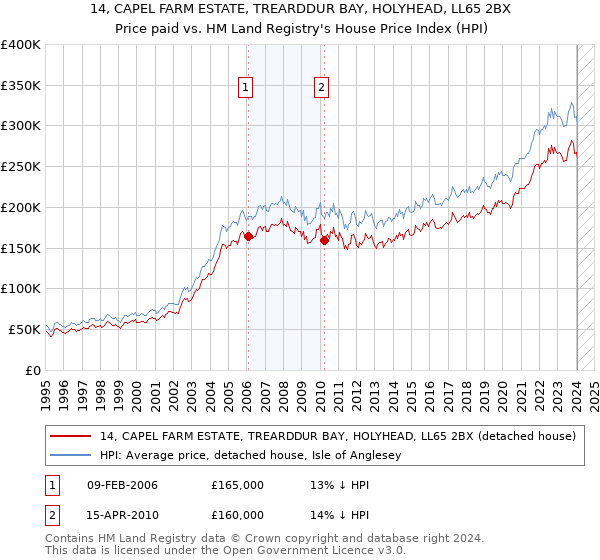 14, CAPEL FARM ESTATE, TREARDDUR BAY, HOLYHEAD, LL65 2BX: Price paid vs HM Land Registry's House Price Index