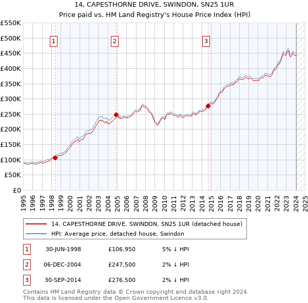 14, CAPESTHORNE DRIVE, SWINDON, SN25 1UR: Price paid vs HM Land Registry's House Price Index