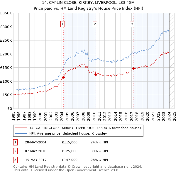 14, CAPLIN CLOSE, KIRKBY, LIVERPOOL, L33 4GA: Price paid vs HM Land Registry's House Price Index