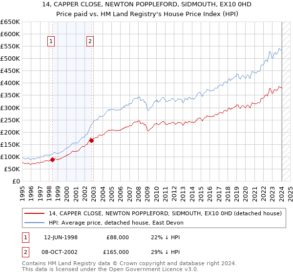 14, CAPPER CLOSE, NEWTON POPPLEFORD, SIDMOUTH, EX10 0HD: Price paid vs HM Land Registry's House Price Index