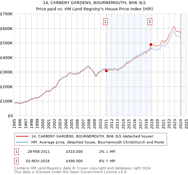 14, CARBERY GARDENS, BOURNEMOUTH, BH6 3LS: Price paid vs HM Land Registry's House Price Index
