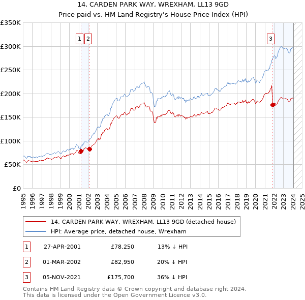 14, CARDEN PARK WAY, WREXHAM, LL13 9GD: Price paid vs HM Land Registry's House Price Index