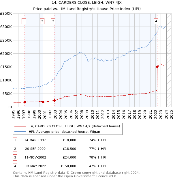 14, CARDERS CLOSE, LEIGH, WN7 4JX: Price paid vs HM Land Registry's House Price Index
