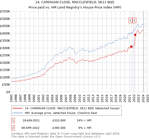 14, CARDIGAN CLOSE, MACCLESFIELD, SK11 8QG: Price paid vs HM Land Registry's House Price Index