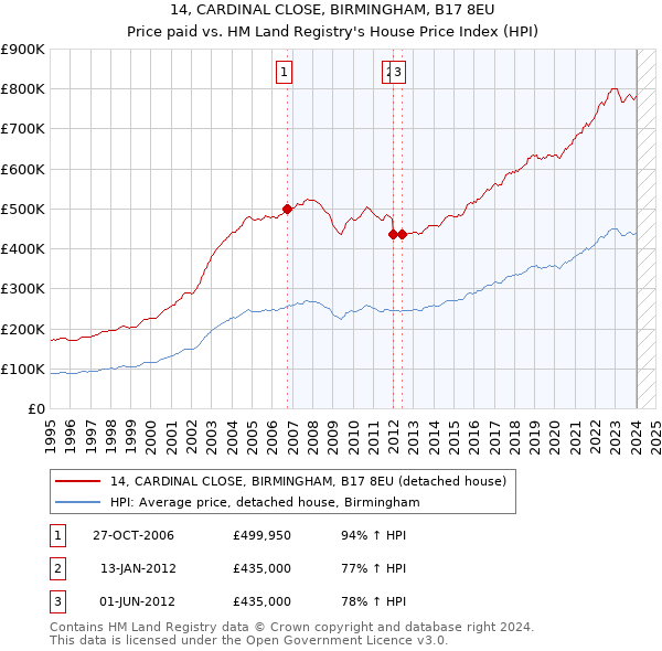 14, CARDINAL CLOSE, BIRMINGHAM, B17 8EU: Price paid vs HM Land Registry's House Price Index