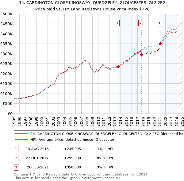 14, CARDINGTON CLOSE KINGSWAY, QUEDGELEY, GLOUCESTER, GL2 2EG: Price paid vs HM Land Registry's House Price Index