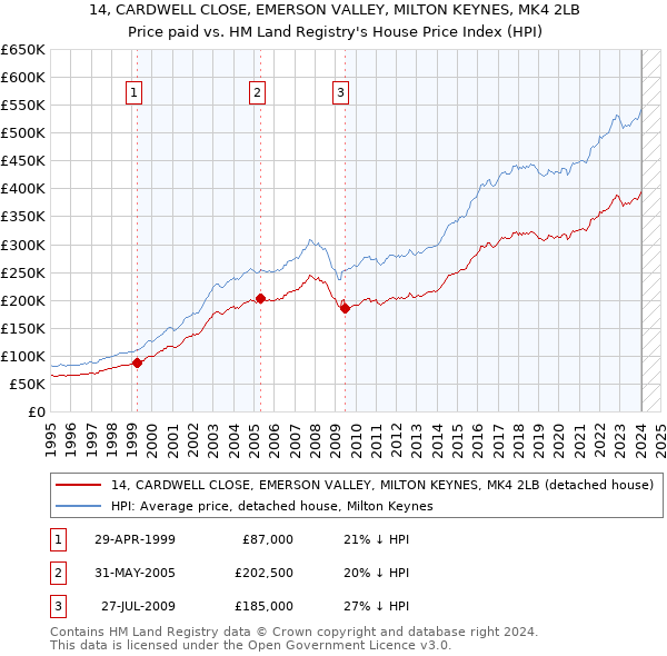 14, CARDWELL CLOSE, EMERSON VALLEY, MILTON KEYNES, MK4 2LB: Price paid vs HM Land Registry's House Price Index