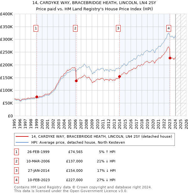 14, CARDYKE WAY, BRACEBRIDGE HEATH, LINCOLN, LN4 2SY: Price paid vs HM Land Registry's House Price Index