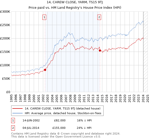 14, CAREW CLOSE, YARM, TS15 9TJ: Price paid vs HM Land Registry's House Price Index