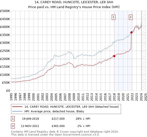 14, CAREY ROAD, HUNCOTE, LEICESTER, LE9 3AH: Price paid vs HM Land Registry's House Price Index