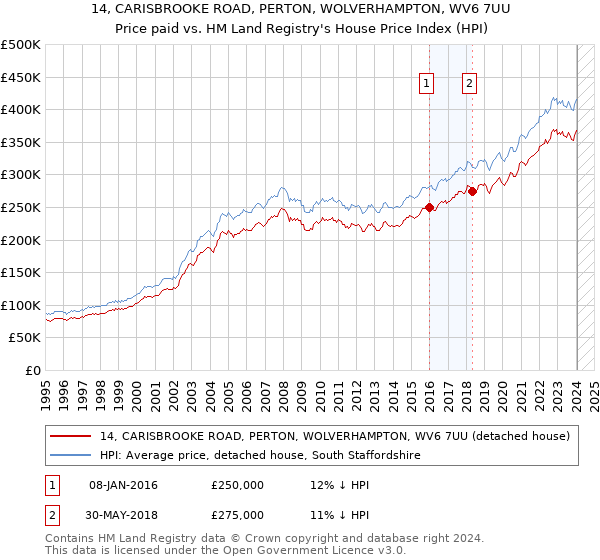 14, CARISBROOKE ROAD, PERTON, WOLVERHAMPTON, WV6 7UU: Price paid vs HM Land Registry's House Price Index