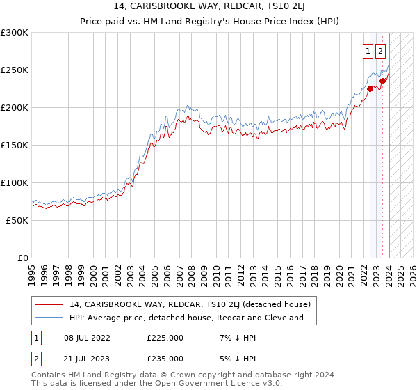 14, CARISBROOKE WAY, REDCAR, TS10 2LJ: Price paid vs HM Land Registry's House Price Index