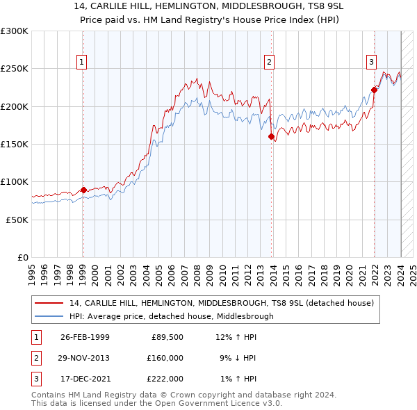14, CARLILE HILL, HEMLINGTON, MIDDLESBROUGH, TS8 9SL: Price paid vs HM Land Registry's House Price Index