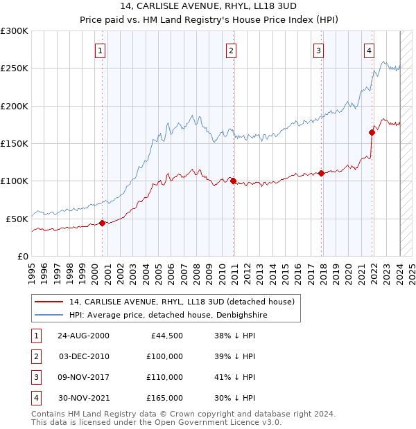 14, CARLISLE AVENUE, RHYL, LL18 3UD: Price paid vs HM Land Registry's House Price Index